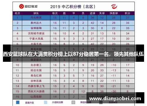 西安篮球队在大满贯积分榜上以87分稳居第一名，领先其他队伍